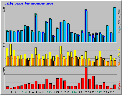 Daily usage for December 2020