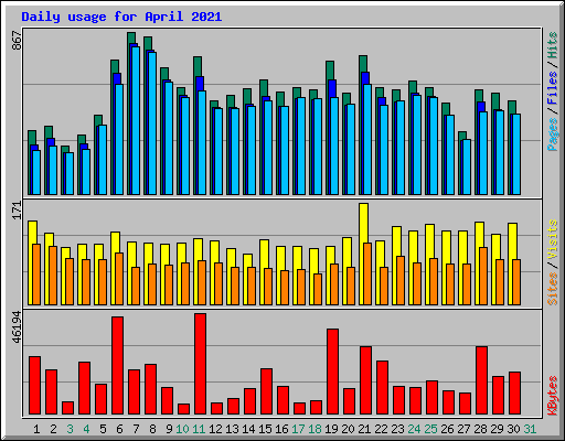 Daily usage for April 2021