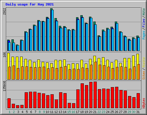 Daily usage for May 2021