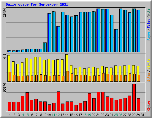 Daily usage for September 2021