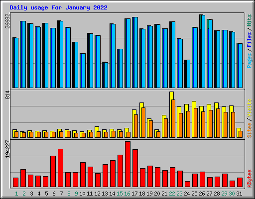 Daily usage for January 2022