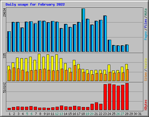 Daily usage for February 2022