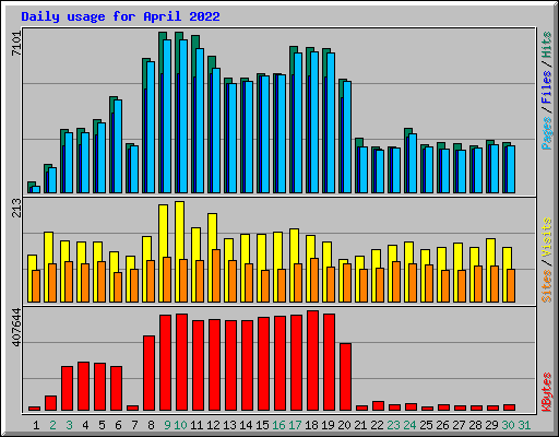 Daily usage for April 2022