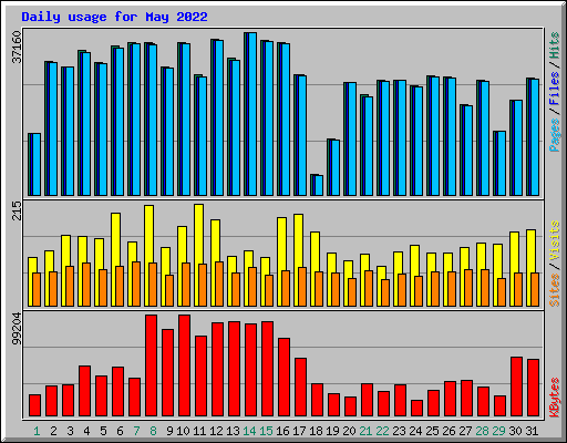 Daily usage for May 2022