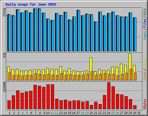 Daily usage for June 2022