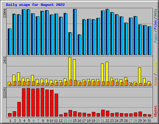 Daily usage for August 2022