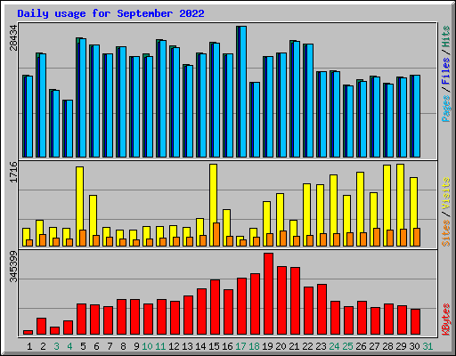 Daily usage for September 2022