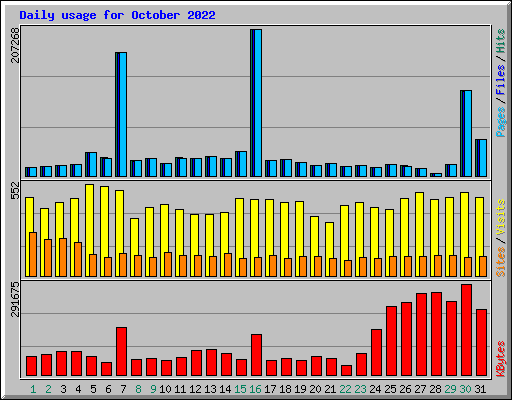 Daily usage for October 2022