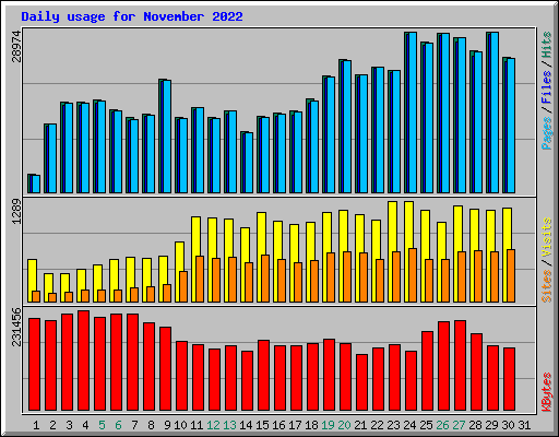 Daily usage for November 2022