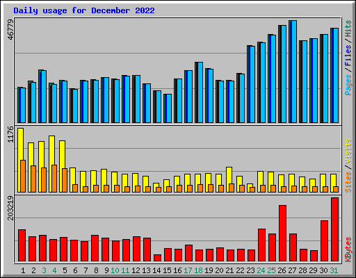 Daily usage for December 2022