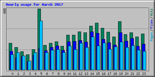 Hourly usage for March 2017