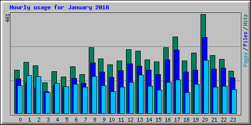 Hourly usage for January 2018