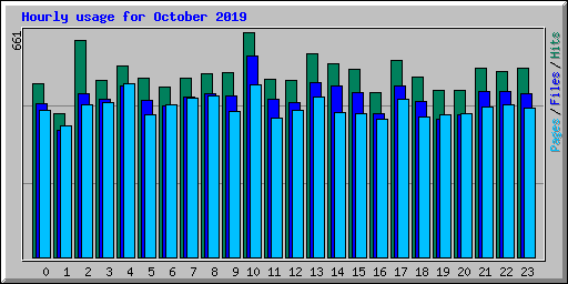 Hourly usage for October 2019