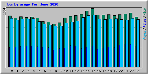 Hourly usage for June 2020