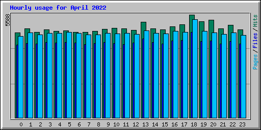 Hourly usage for April 2022
