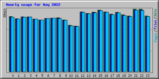 Hourly usage for May 2022