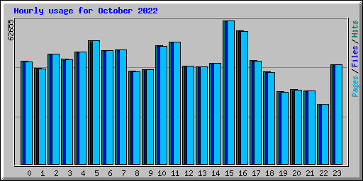 Hourly usage for October 2022